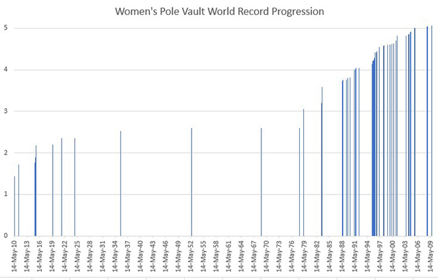 womens pole vault world record progression