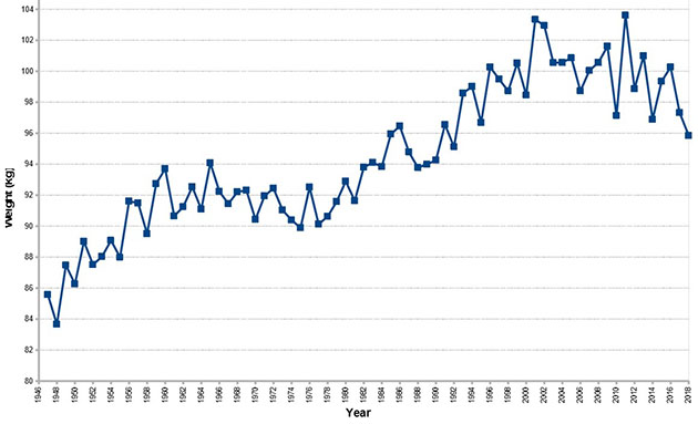 player weight (kg) in rookie year