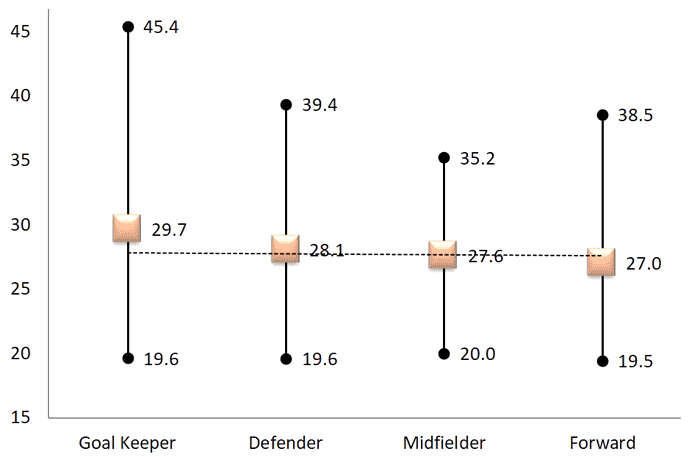 Age of FIFA World CUp players in 2018