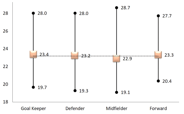 Body Mass Index of FIFA World CUp players in 2018