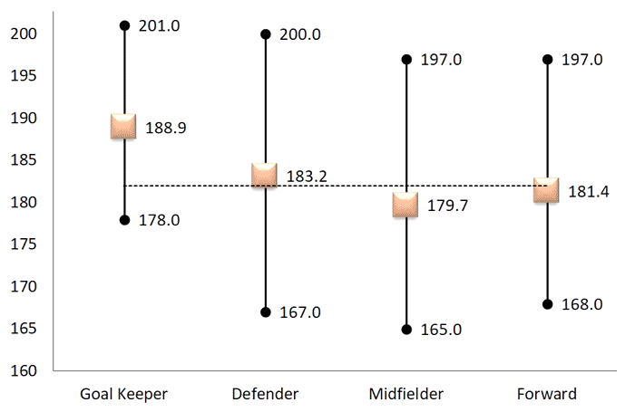 Height of FIFA World CUp players in 2018