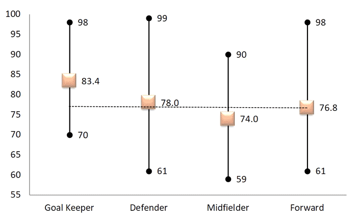 Weight of FIFA World CUp players in 2018