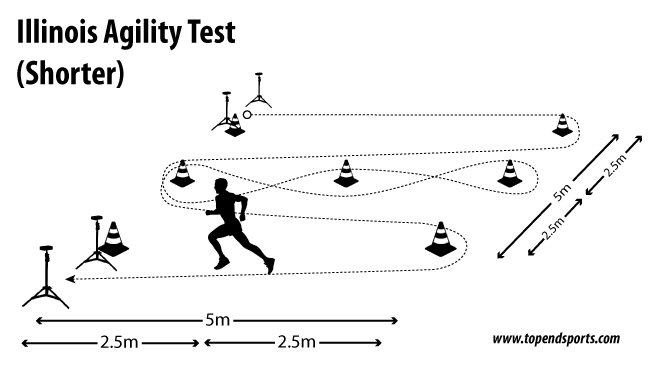 Schematic representation of Illinois Agility Test.