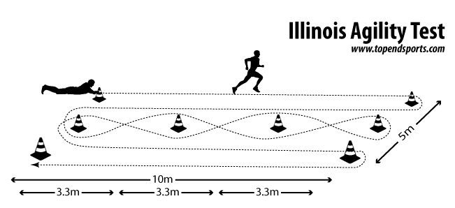 Illinois Agility Test