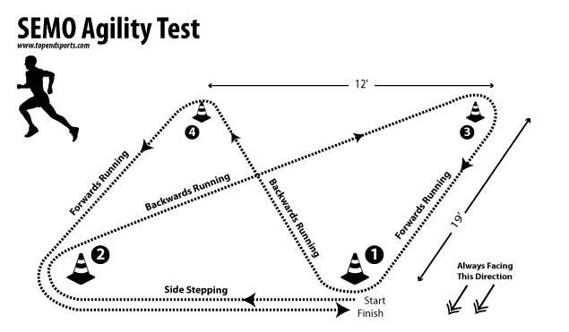 SEMO agility test