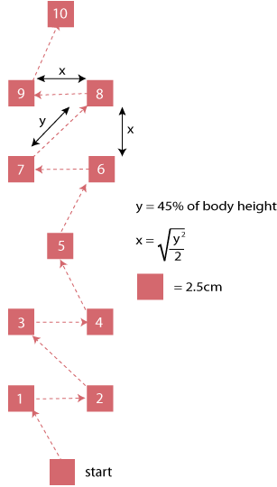 Diagram of the Multiple Single-Leg Hop-Stabilization Test (MSLHST)