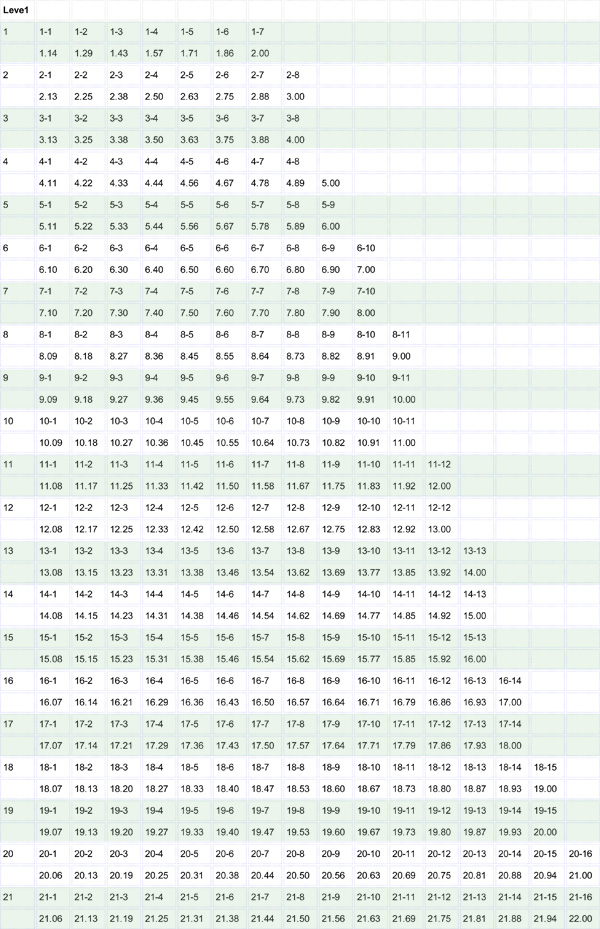 Beep Test Chart