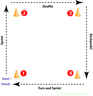 Cone Drill - Football Tutorials