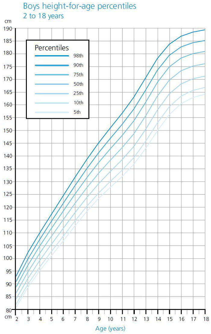 Kids Age Height Chart