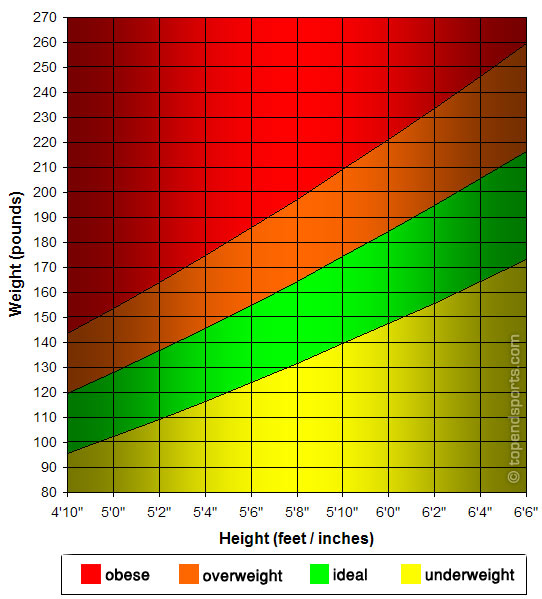 Height Weight Graph Imperial