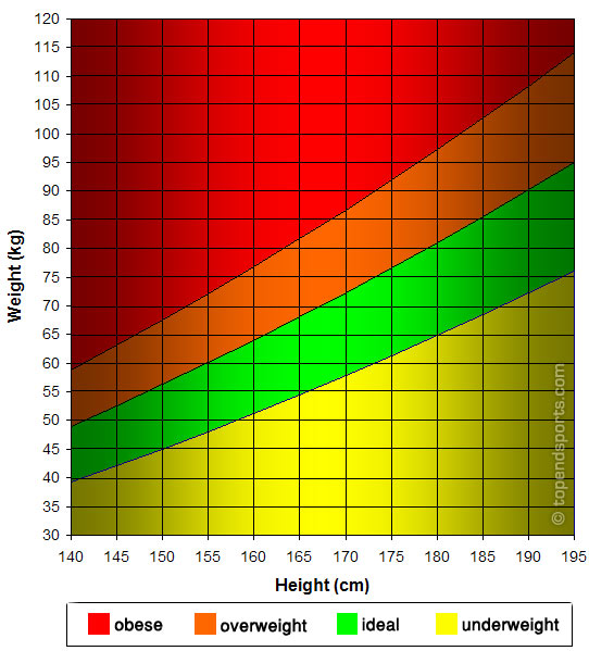 Here is a table listing recommended body weights for a range of height meas...