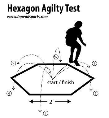 Hexagon Agility Test