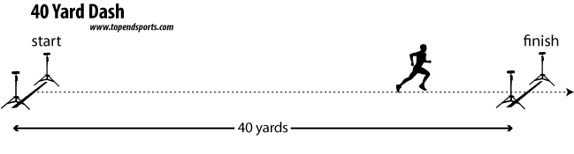 40 Yard Dash Age Chart