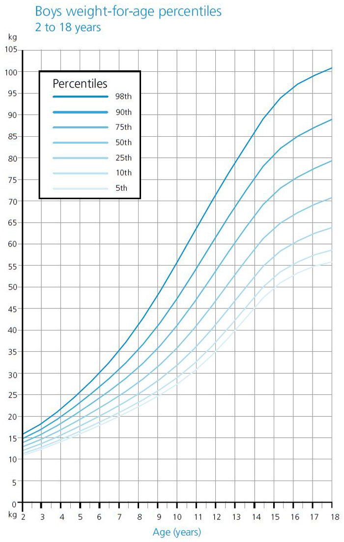 Percentile Height And Weight Chart