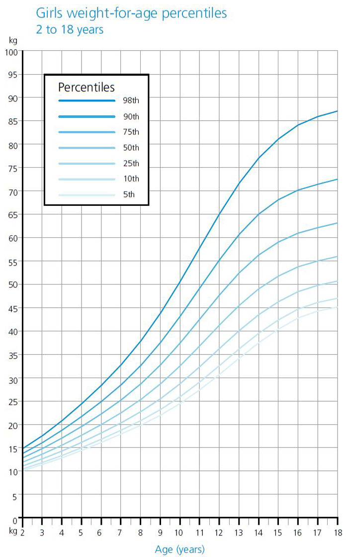 Growth Chart For Girls Age 9