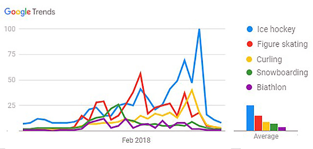 Top 5 Winter Olympic Sports according to online searches in Feb 2018