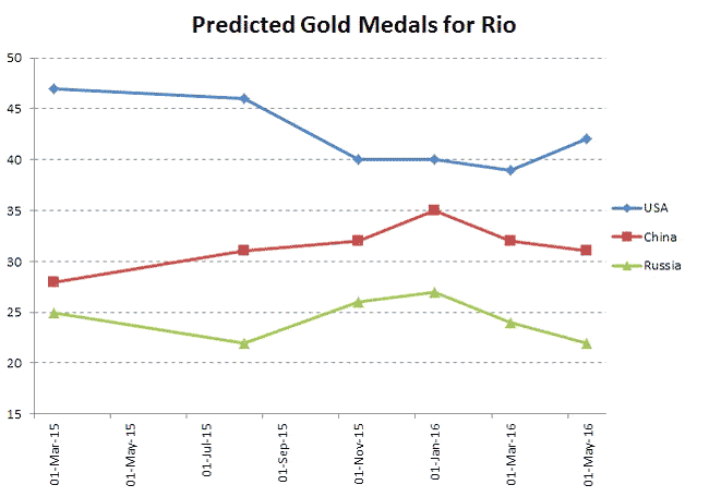 predicted gold